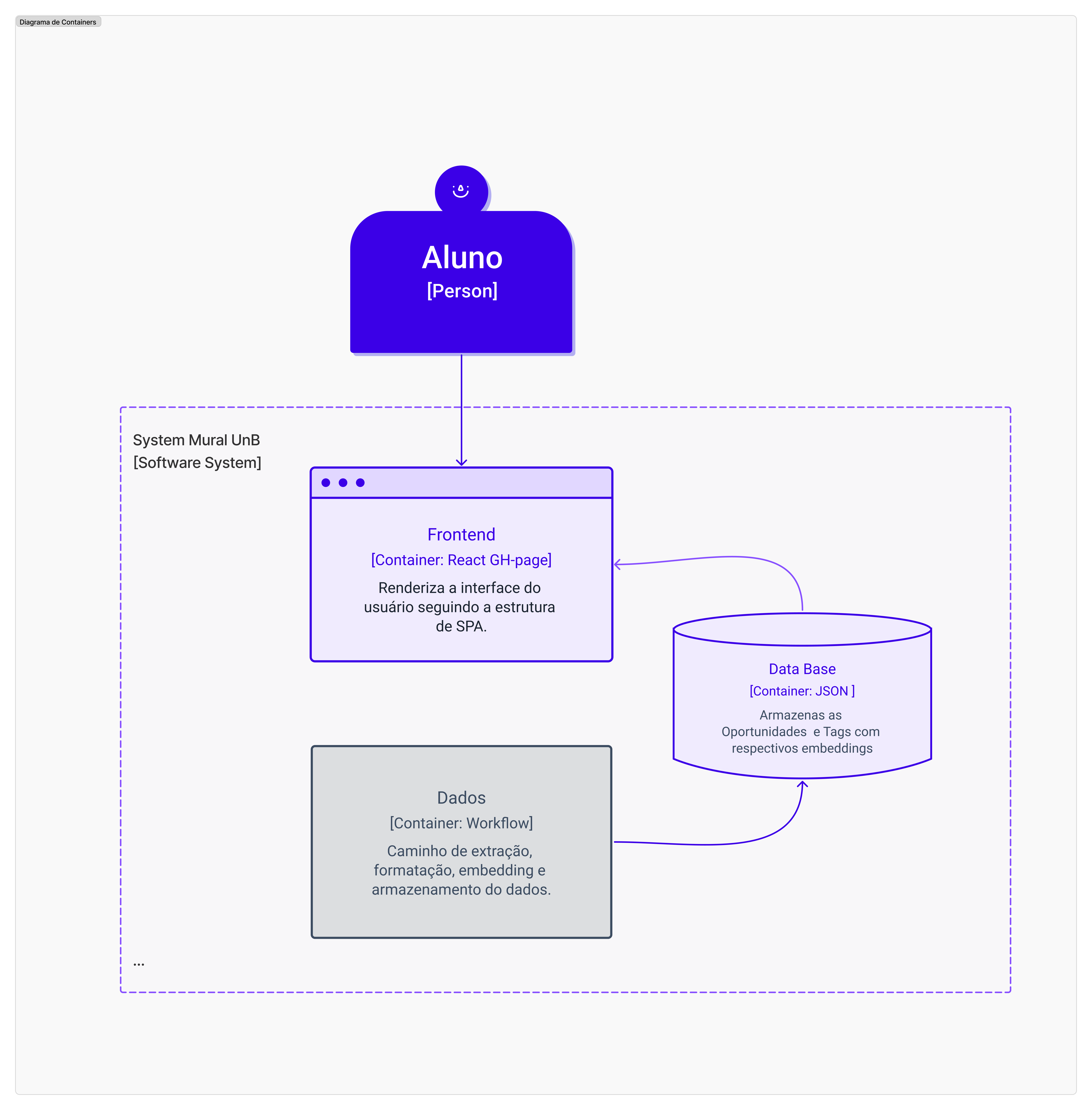 Diagrama de Containers