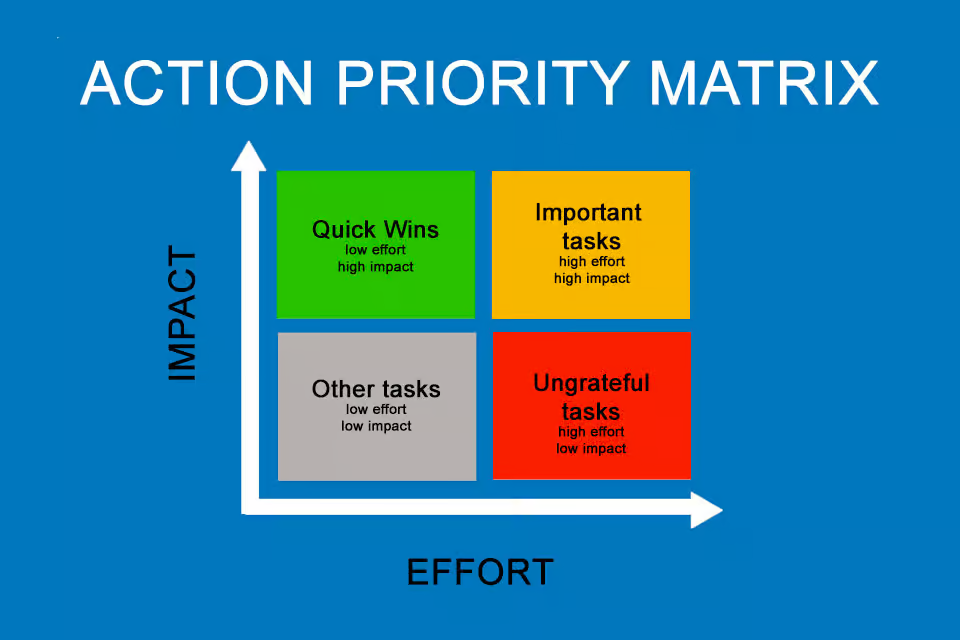 Exemplo de Matriz de Ação e Prioridade