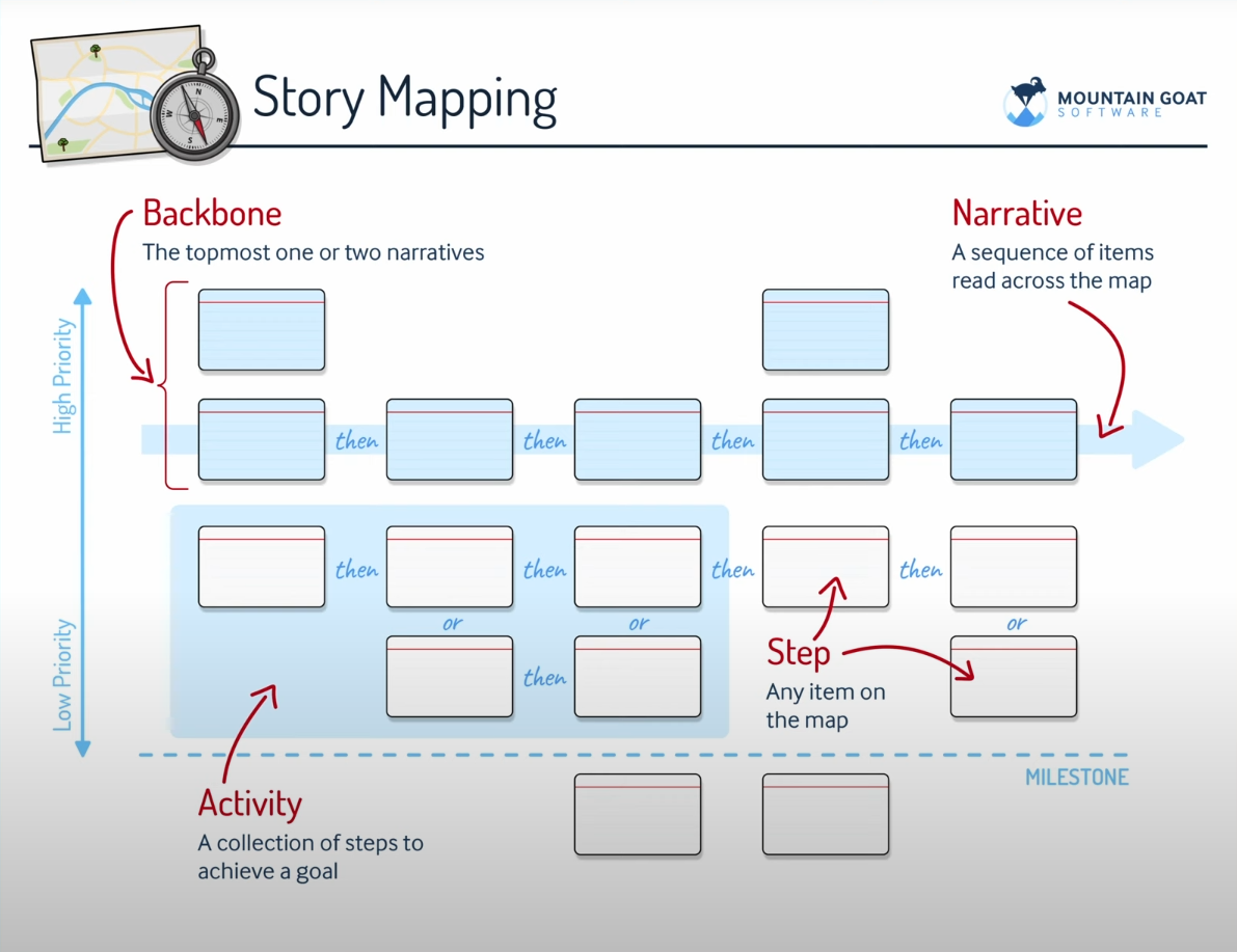 Exemplo de Story Map