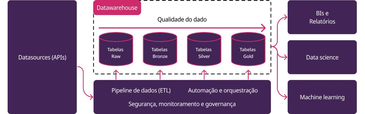 GovHub medallion data architecture