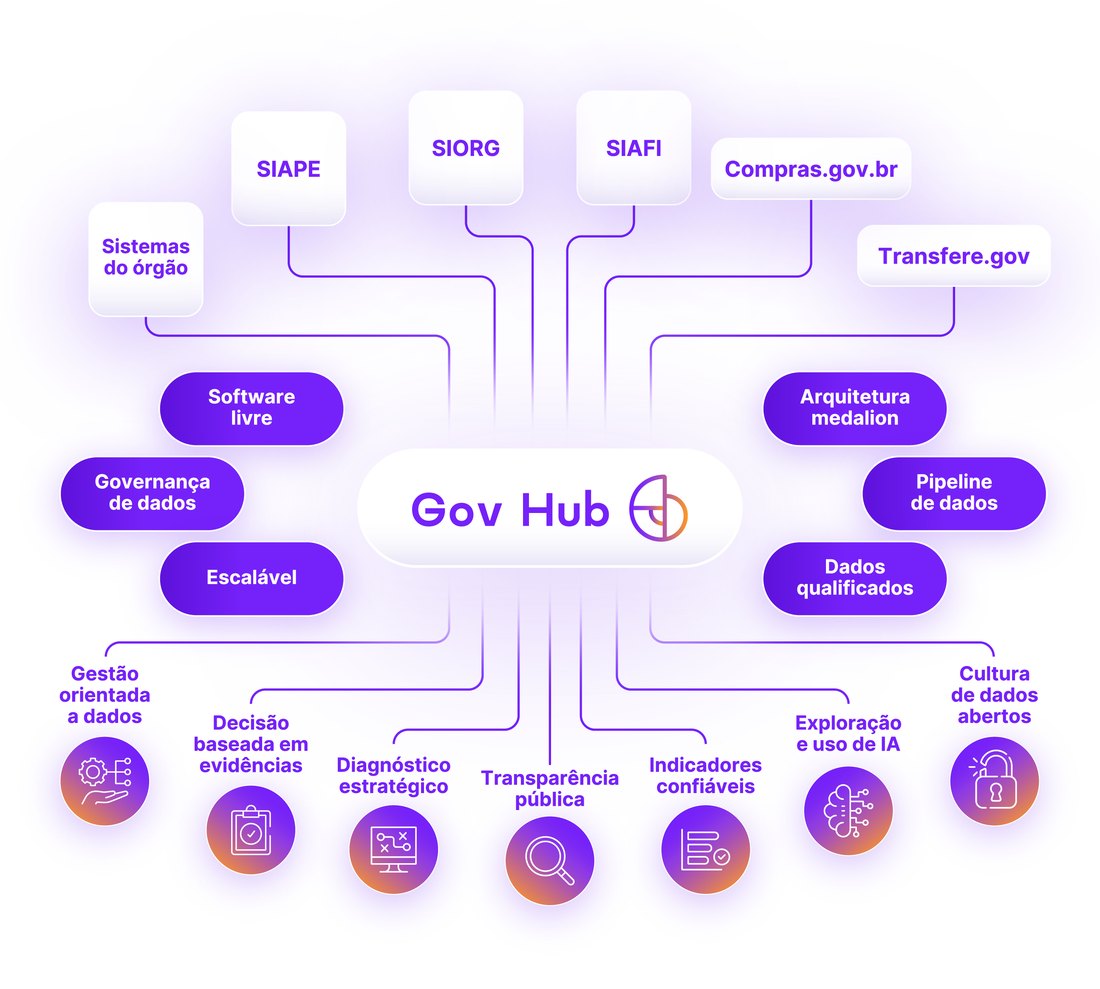 GovHub overview: SIAPE, SIORG, SIAFI, Compras.gov.br and Transfere.gov feeding one hub