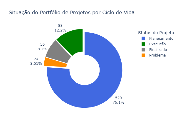 Chart: 76.1% of public works in the Federal District stalled in planning